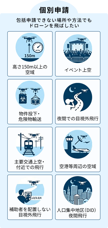 個別申請