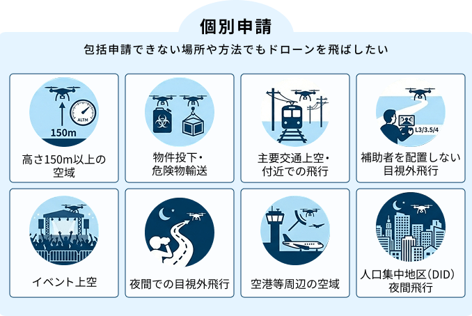 個別申請