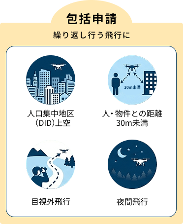 包括申請：繰り返し行う飛行に