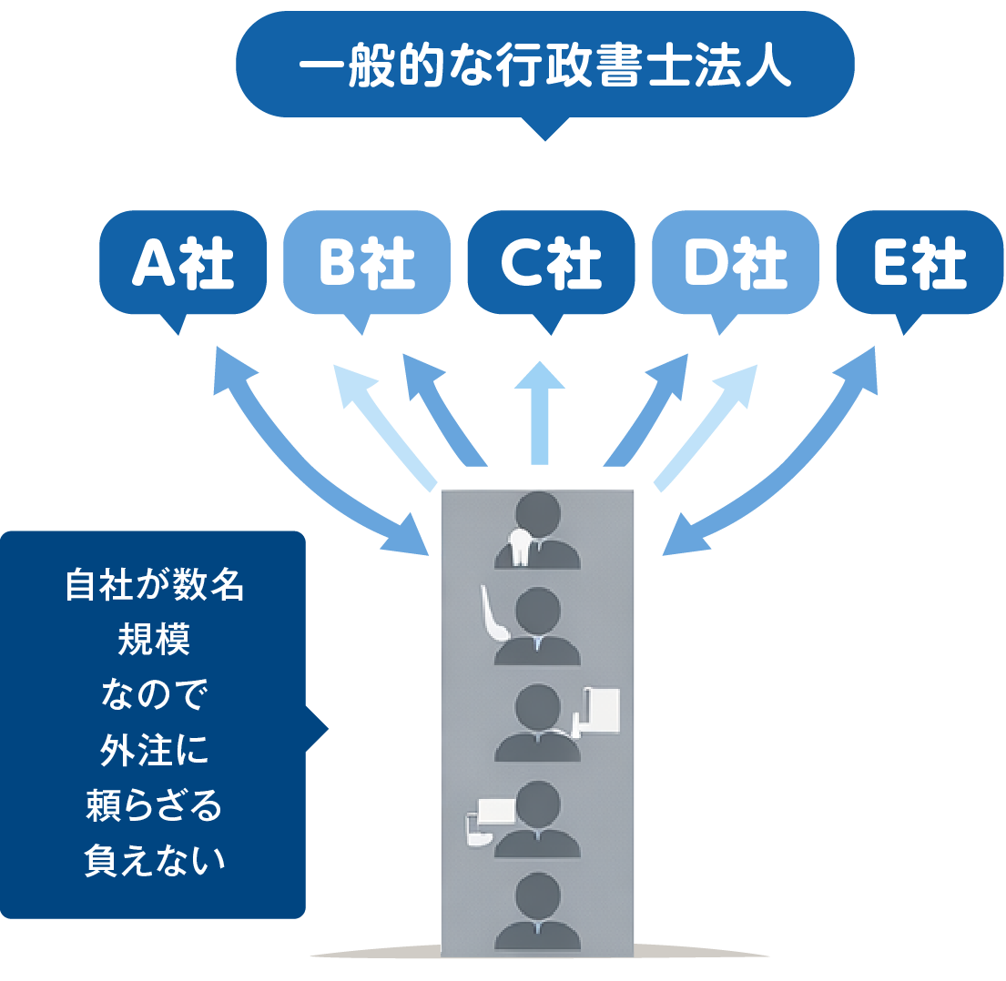 一般的な行政書士法人は自社が数名規模なので外注に頼らざるを得ない
