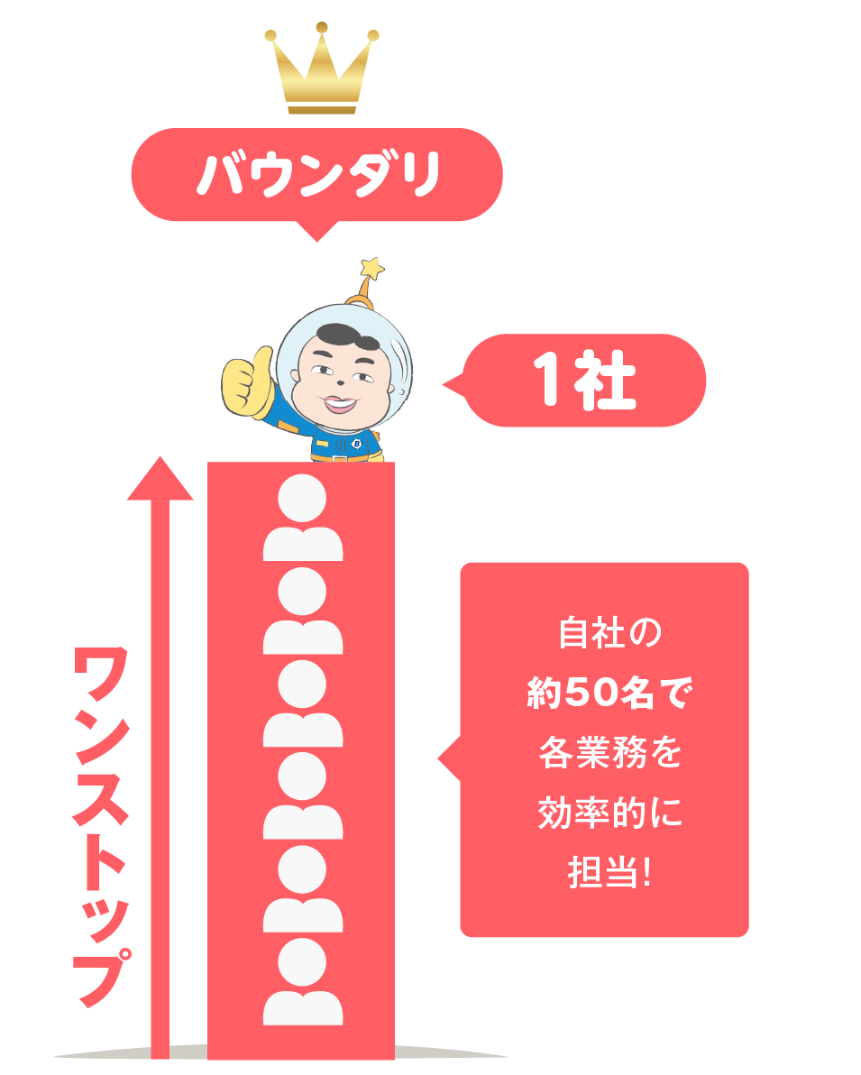 バウンダリはワンストップで自社の約50名で各業務を効率的に担当