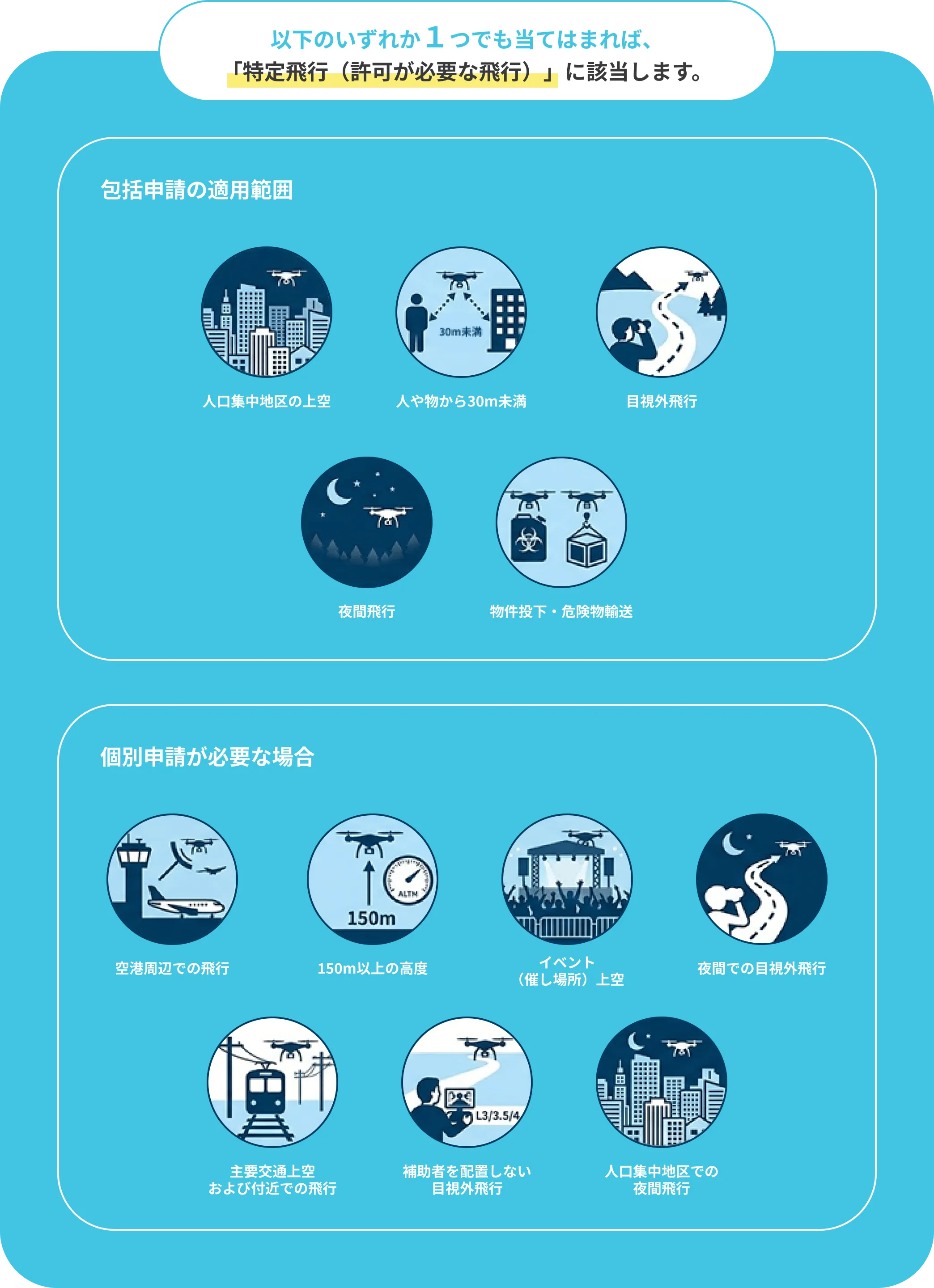 次のいずれか１つでも当てはまれば、あなたは「特定飛行（許可が必要な飛行）」に該当します。包括申請の適用範囲：人口集中地区の上空、人や物から30m未満、目視外飛行、夜間飛行、個別申請の適用範囲：空港周辺、150m以上の高度、イベント（催し場所）上空、物件投下・危険物輸送、夜間での目視外飛行、主要交通上空および付近での飛行、補助者を配置しない目視外飛行、人口集中地区での夜間飛行