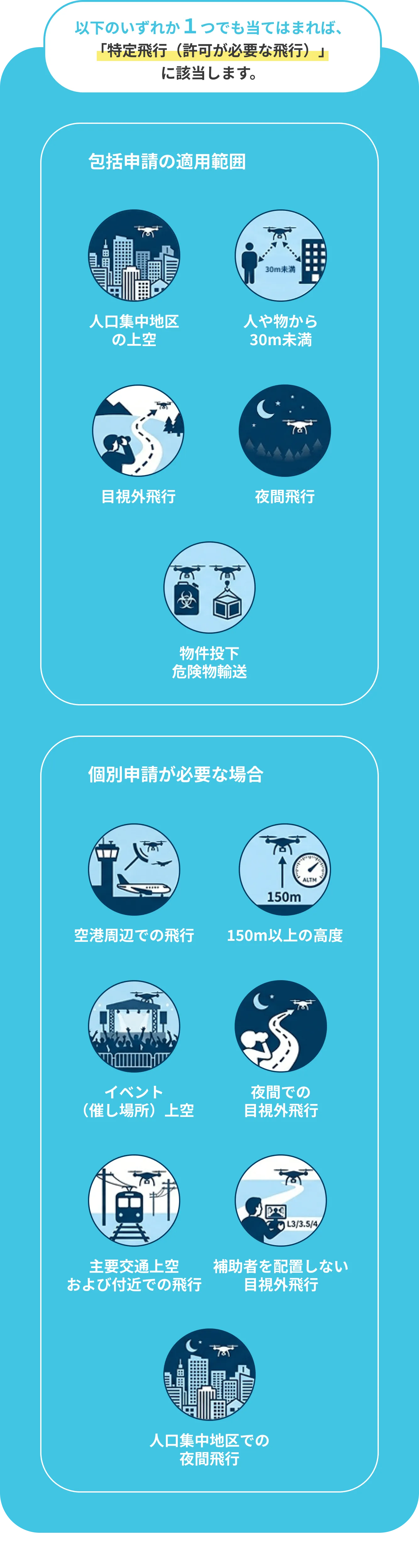 次のいずれか１つでも当てはまれば、あなたは「特定飛行（許可が必要な飛行）」に該当します。包括申請の適用範囲：人口集中地区の上空、人や物から30m未満、目視外飛行、夜間飛行、個別申請の適用範囲：空港周辺、150m以上の高度、イベント（催し場所）上空、物件投下・危険物輸送、夜間での目視外飛行、主要交通上空および付近での飛行、補助者を配置しない目視外飛行、人口集中地区での夜間飛行