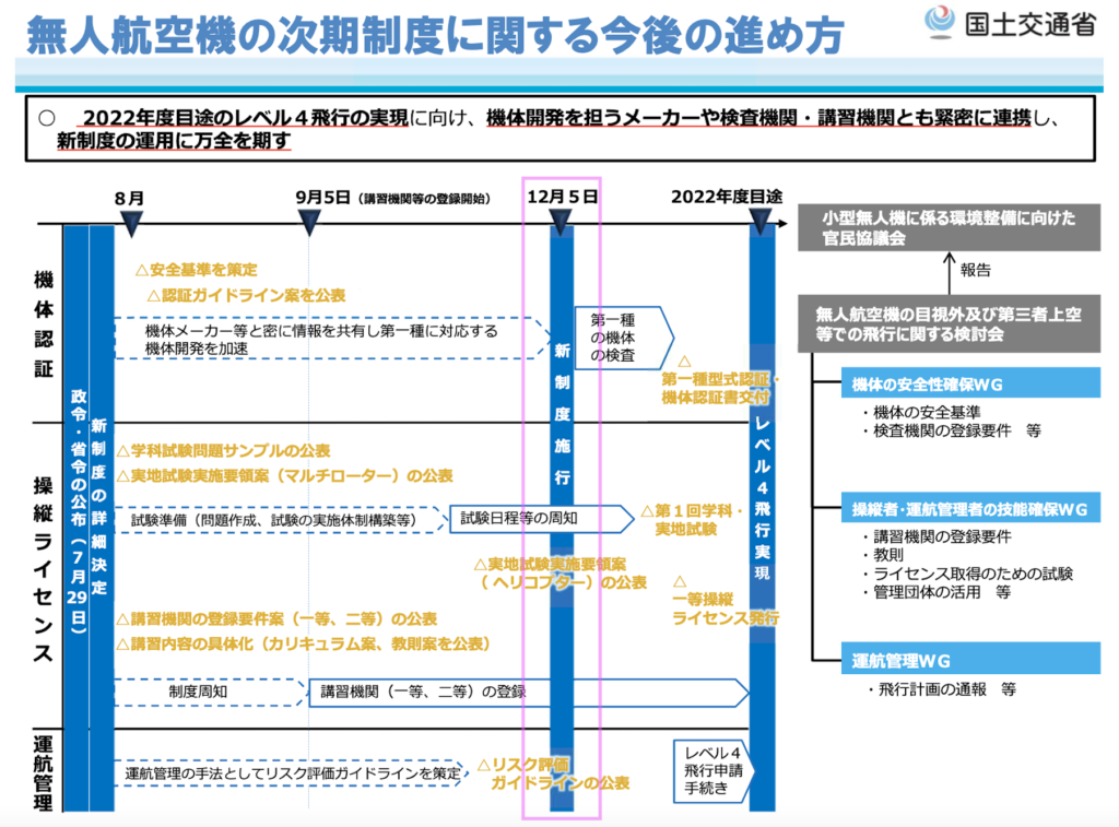 2022年8月最新】ドローンの新制度について、わかっていること | ドローン飛行許可｜バウンダリ行政書士法人