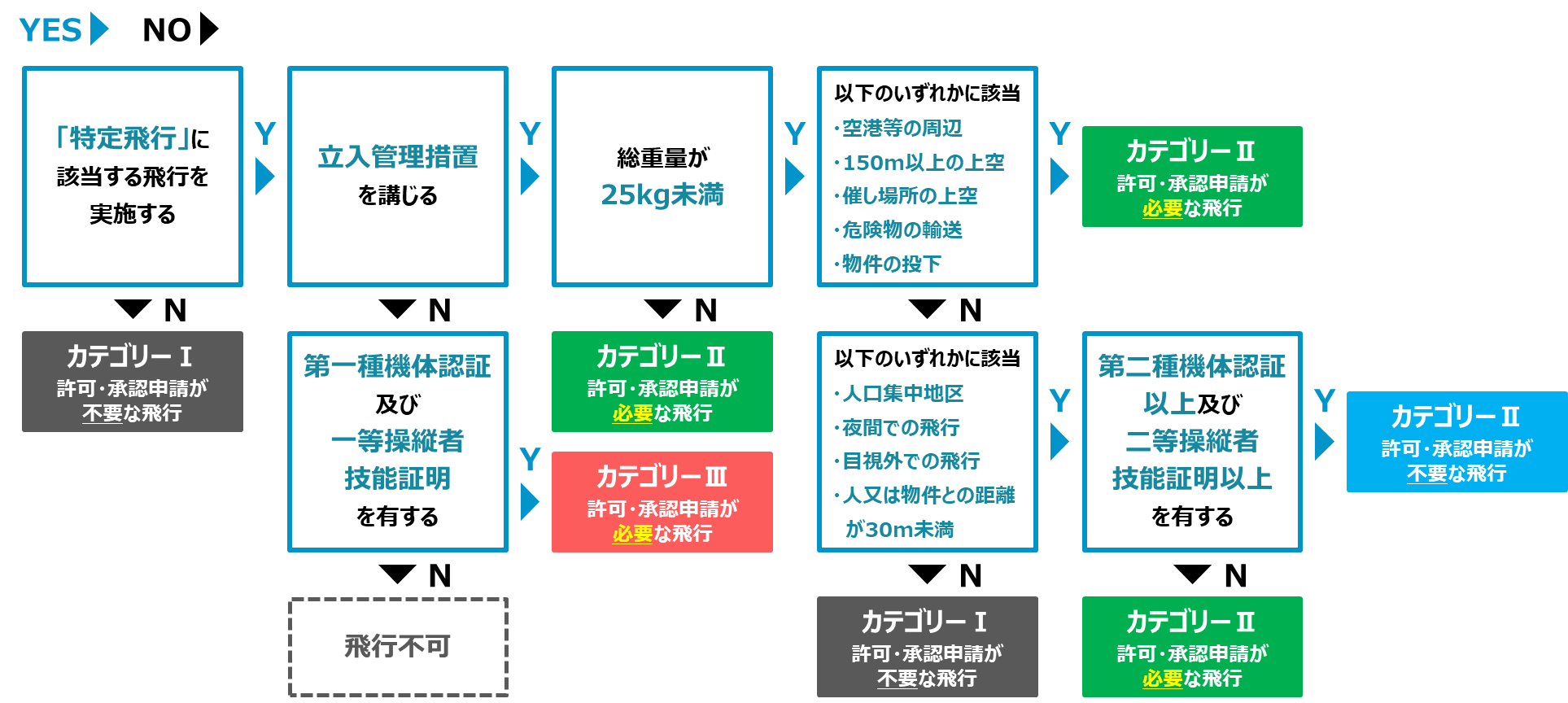 ドローンの国家資格「二等無人航空機操縦士」とは？ | ドローン飛行