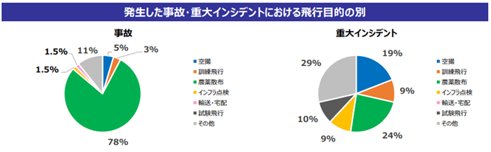 ドローン事故が起きたらどうすればよい？対応方法や発生原因まとめ