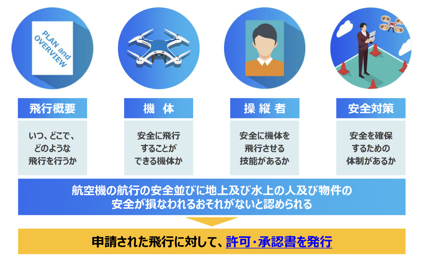 【2025年12月最新】「無人航空機 飛行許可・承認の審査要領」の改正をズバリ解説