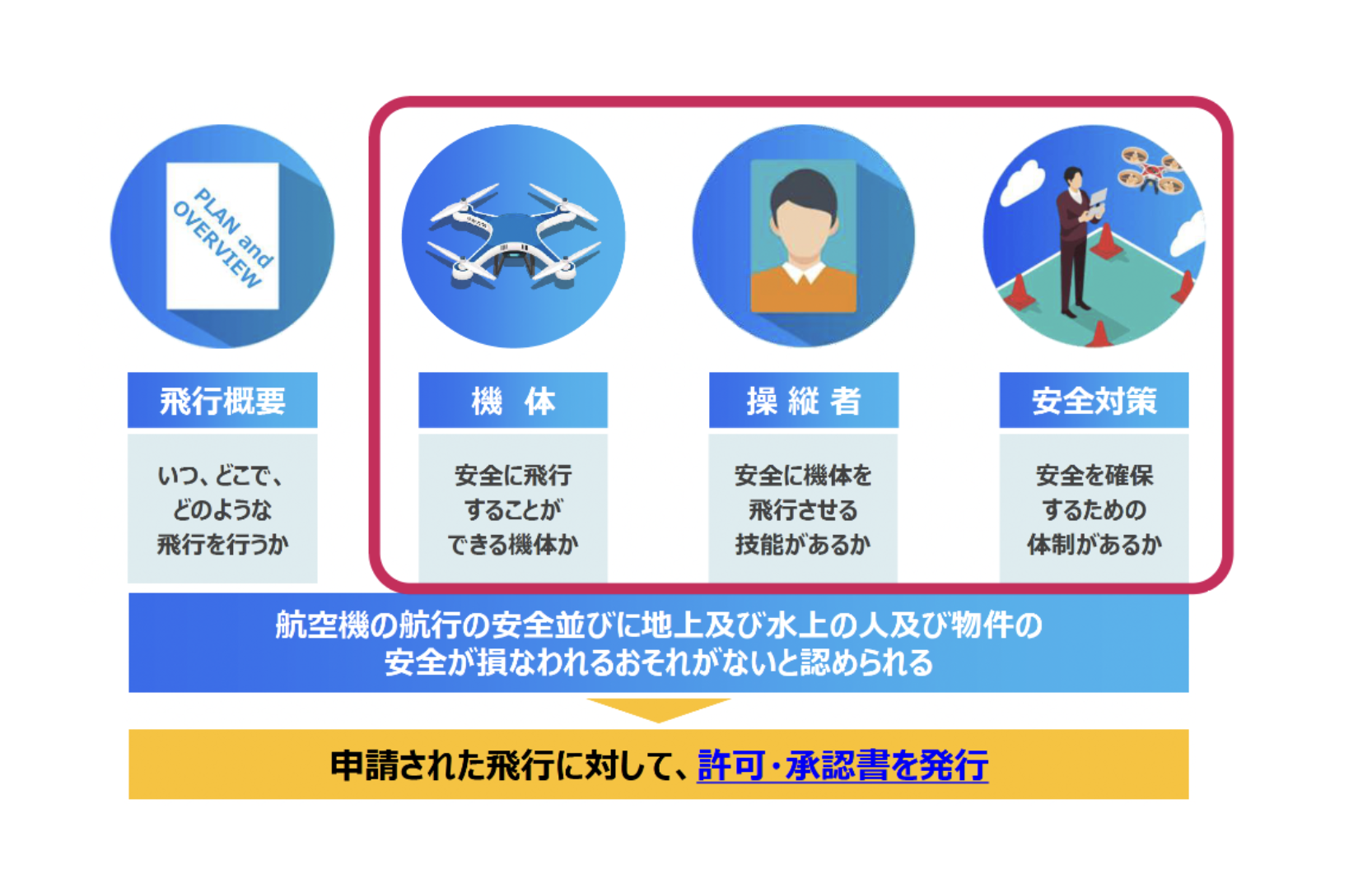 【2025年12月最新】「無人航空機 飛行許可・承認の審査要領」の改正をズバリ解説