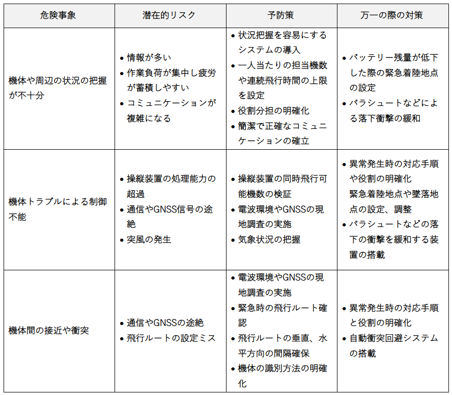 無人航空機の多数機同時運航に必要な許可とは？申請手順も解説