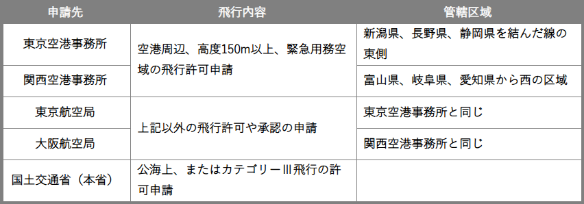 DIPS2.0での「飛行詳細」とは？飛行範囲や申請先の入力方法を解説
