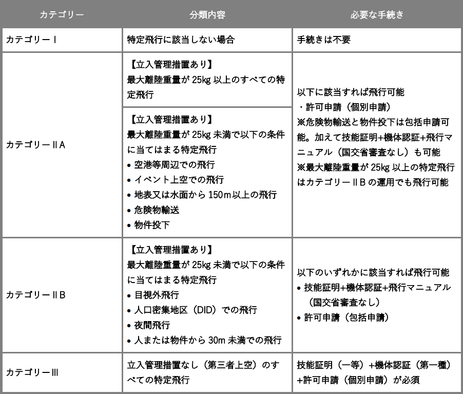 DIPS2.0で飛行許可・承認の申請内容を徹底解説​​！